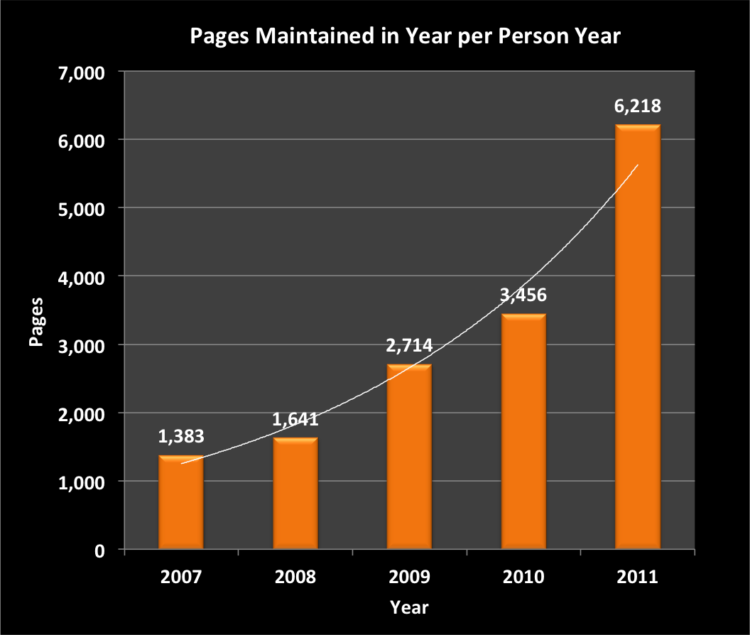 Charts-Pages-per-Year-2007-2011