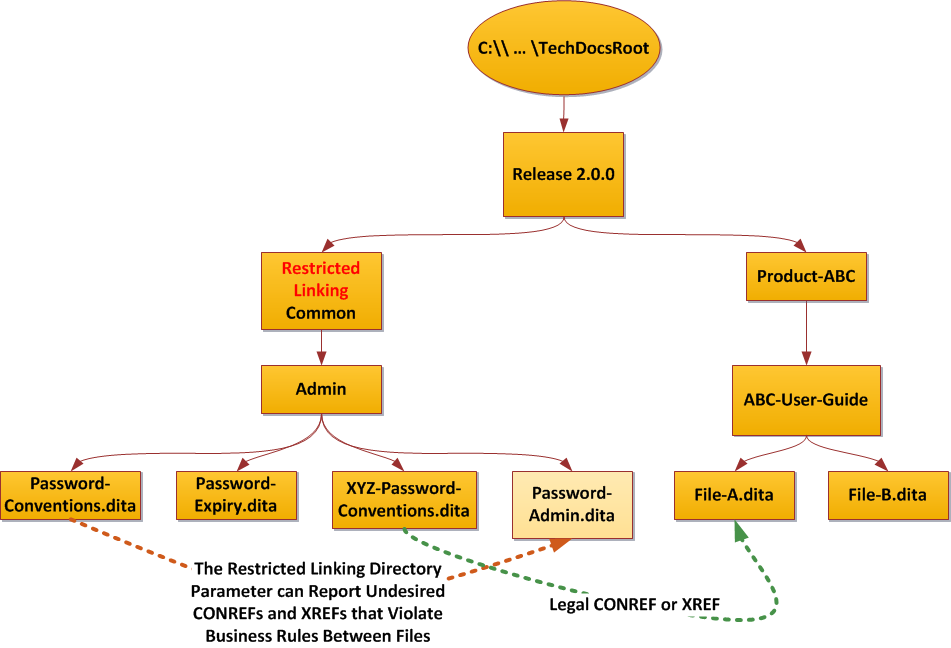 parameter restricted linking