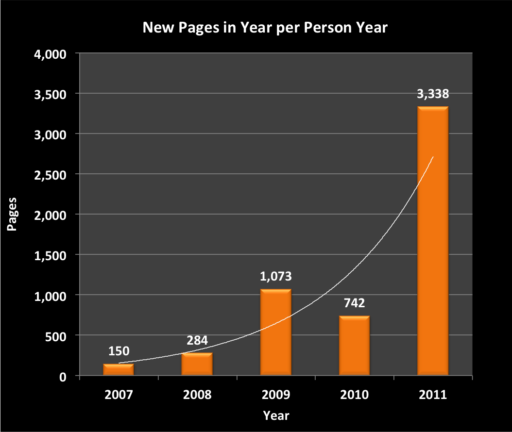 Charts-Pages-per-Year-2007-2011