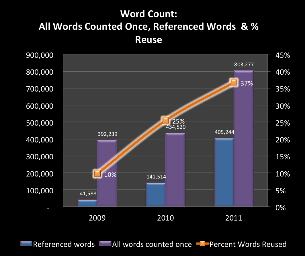 Charts-Words-Counted-Once-2009-2011