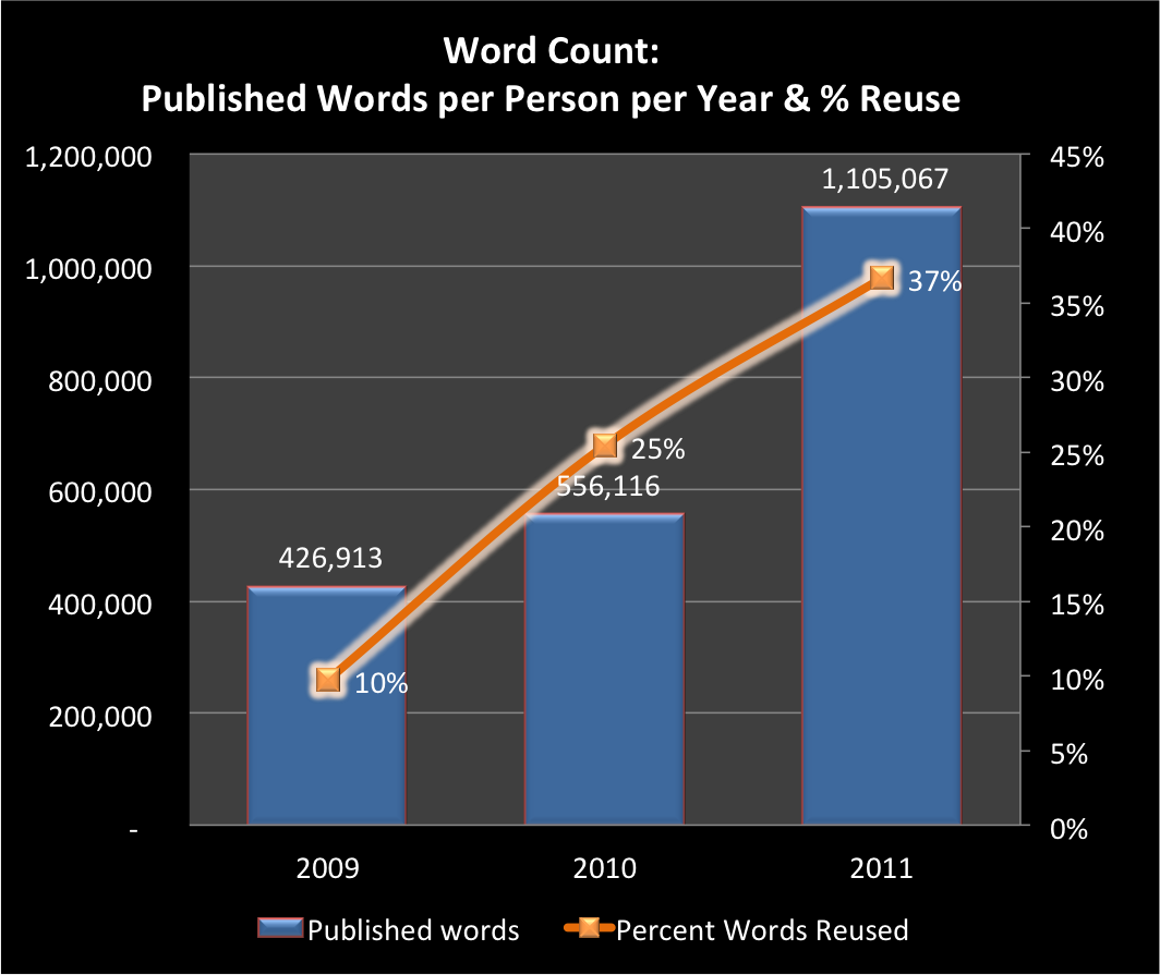 Charts-Words-Published-2009-2011